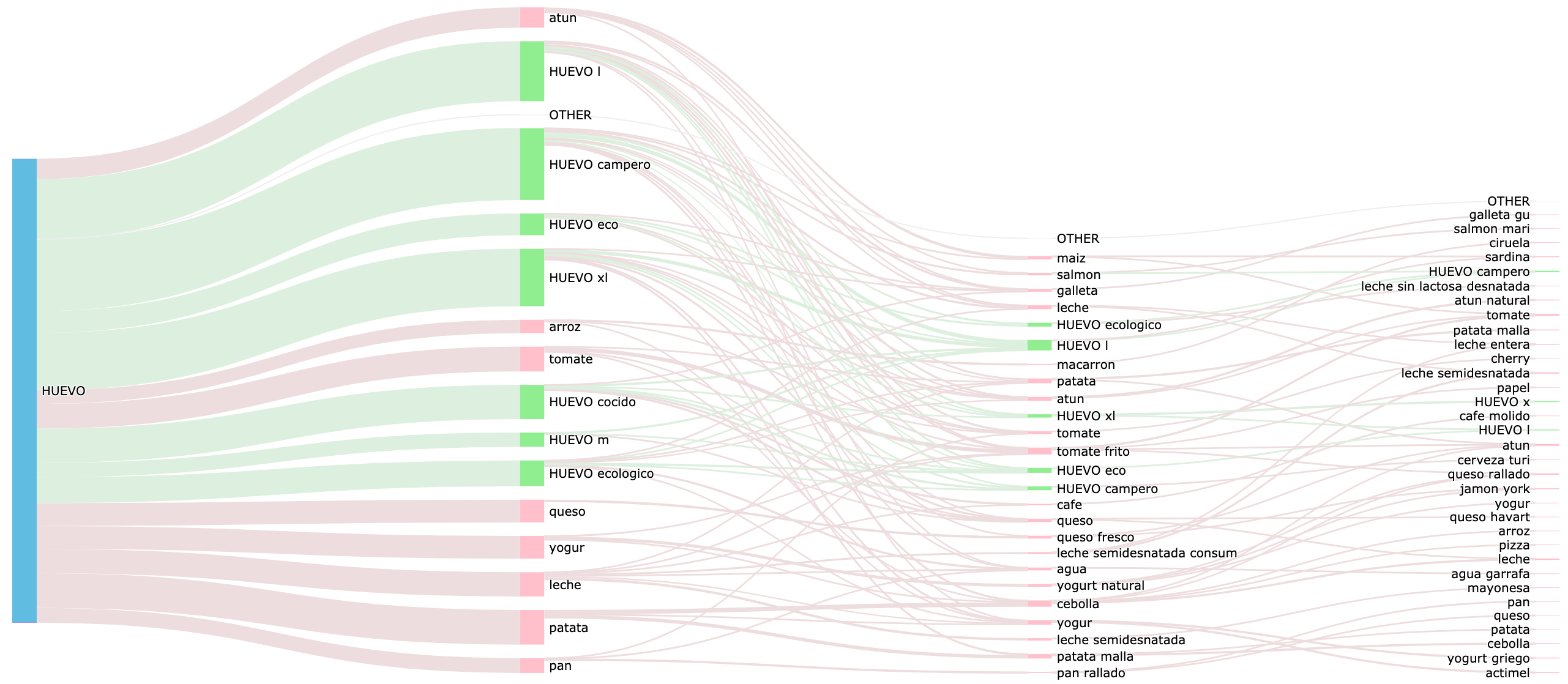 Sankey diagram for term 'egg' showing a similar percentage of refinement queries (green) and new product searches (pink)